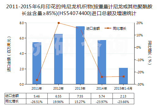 2011-2015年6月印花的純尼龍機(jī)織物(按重量計(jì)尼龍或其他聚酰胺長(zhǎng)絲含量≥85%)(HS54074400)進(jìn)口總額及增速統(tǒng)計(jì)